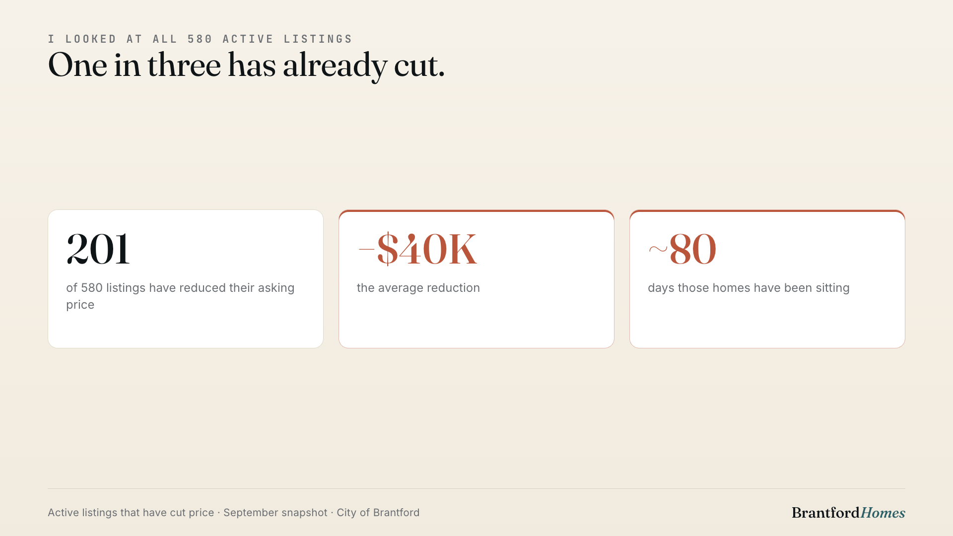 201 of 580 active listings have already cut — about $40K on average, after ~80 days on market