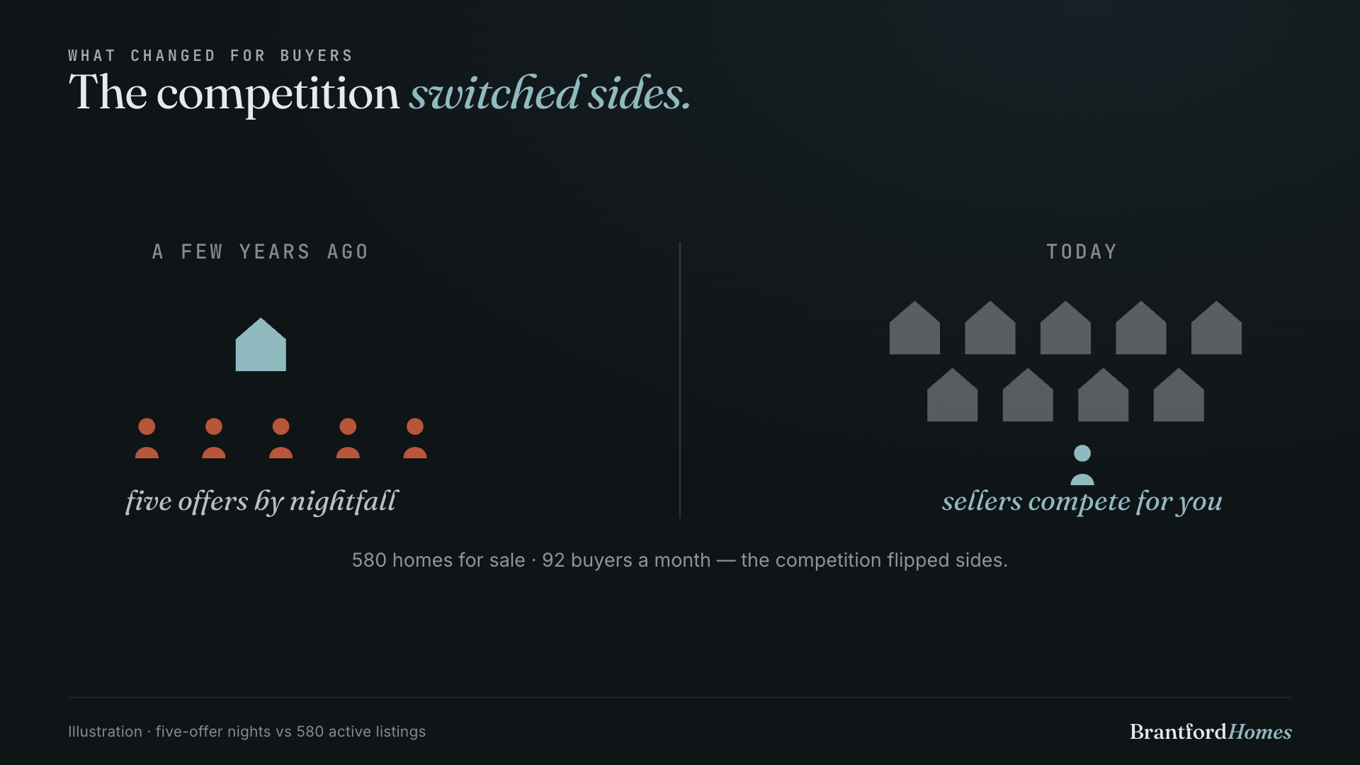 A few years ago: one house, five buyers competing. Today: many houses, sellers competing for one buyer