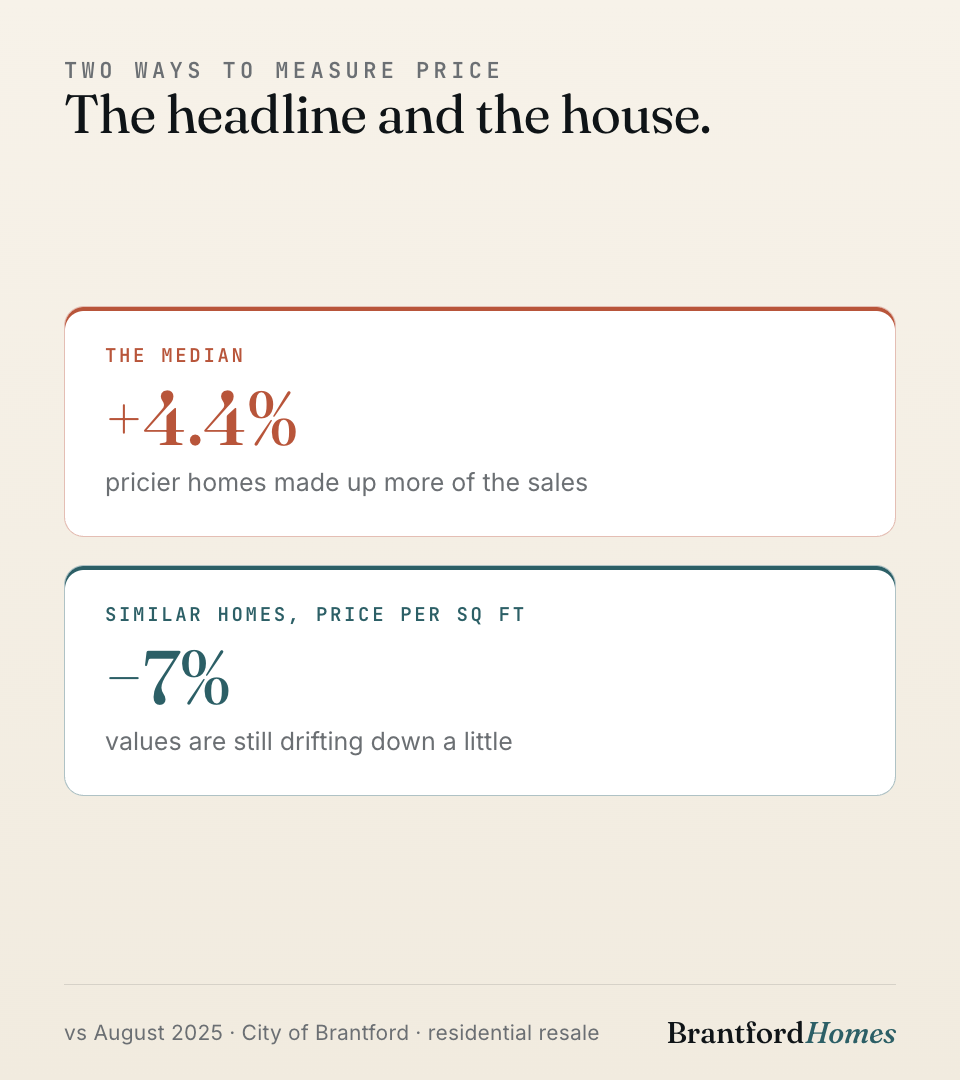 The median rose 4.4% — but price per square foot, comparing similar homes, is down about 7%