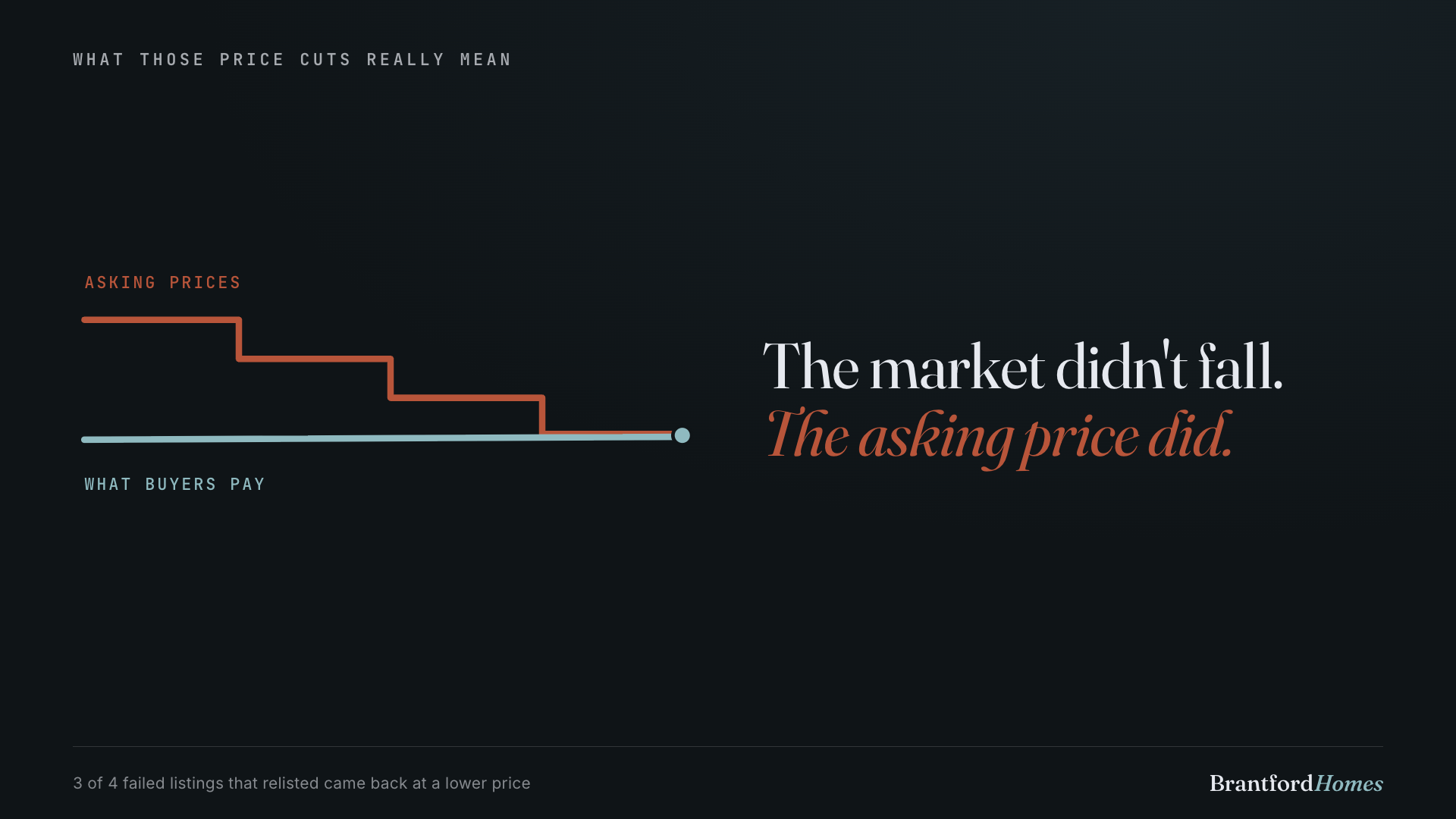 Chart: asking prices stepped down to meet what buyers pay — the market held